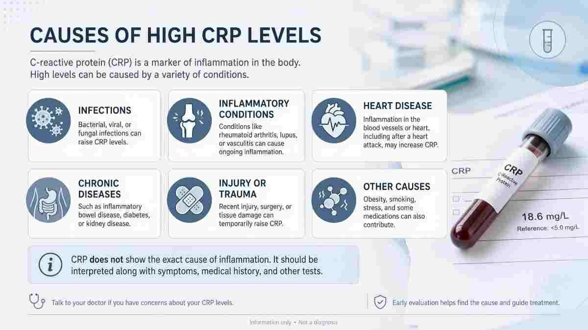 Causes Of High CRP Levels