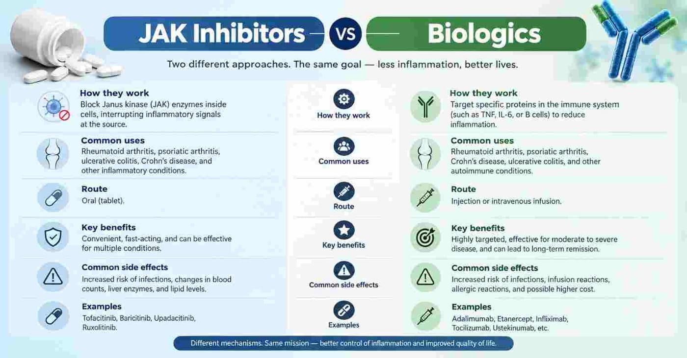 JAK Inhibitors Vs Biologics
